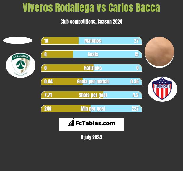 Viveros Rodallega vs Carlos Bacca h2h player stats