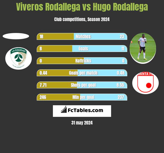 Viveros Rodallega vs Hugo Rodallega h2h player stats