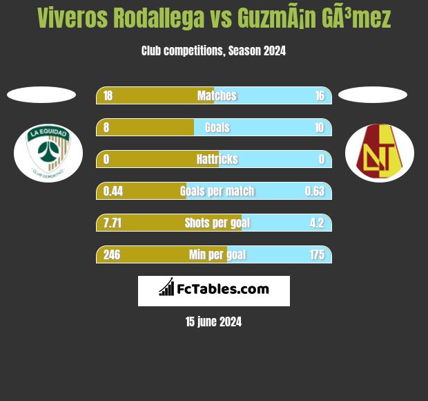 Viveros Rodallega vs GuzmÃ¡n GÃ³mez h2h player stats