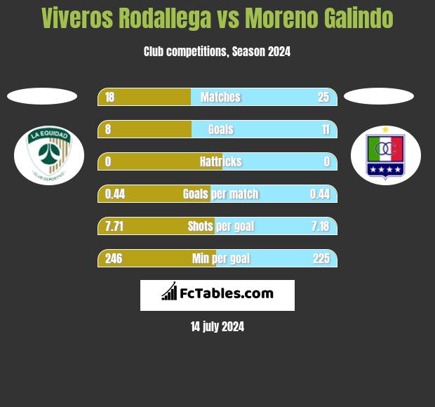 Viveros Rodallega vs Moreno Galindo h2h player stats