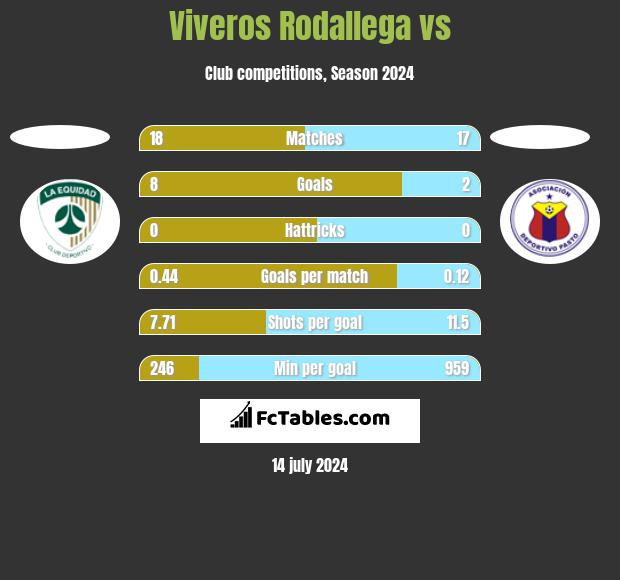 Viveros Rodallega vs  h2h player stats