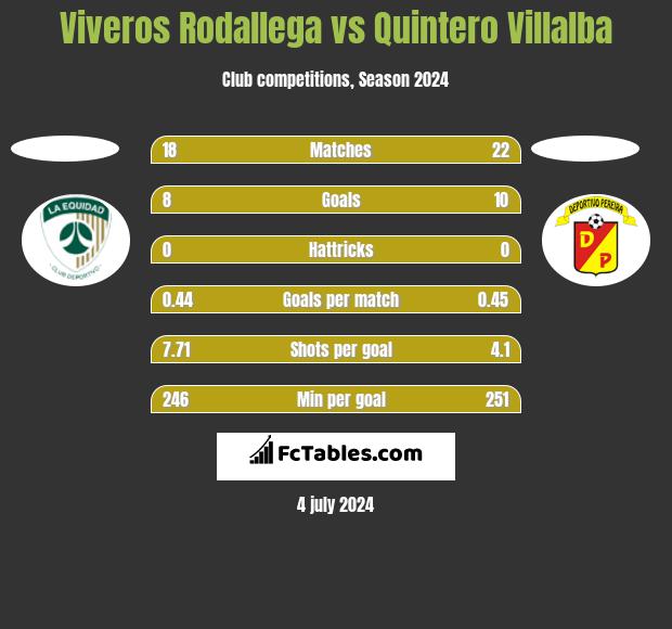 Viveros Rodallega vs Quintero Villalba h2h player stats