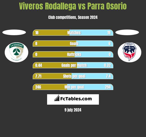 Viveros Rodallega vs Parra Osorio h2h player stats