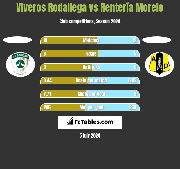 Viveros Rodallega vs Rentería Morelo h2h player stats