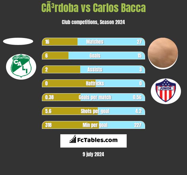 CÃ³rdoba vs Carlos Bacca h2h player stats