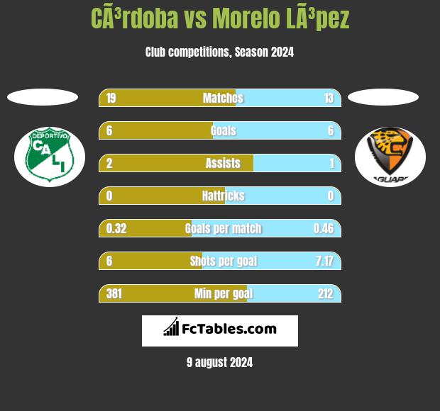 CÃ³rdoba vs Morelo LÃ³pez h2h player stats