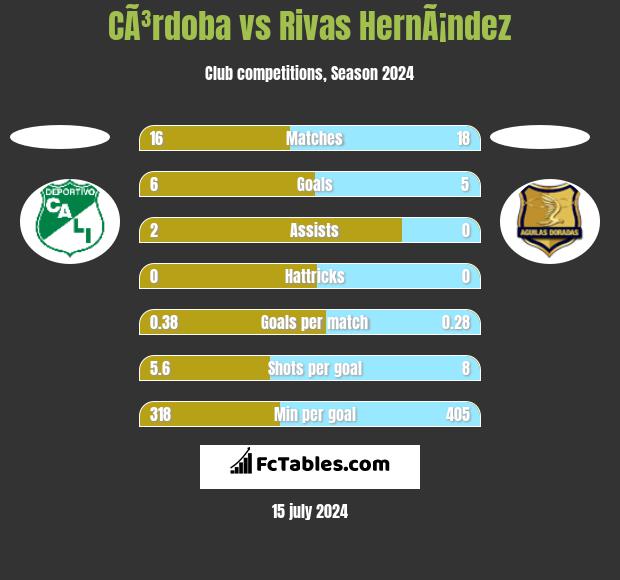 CÃ³rdoba vs Rivas HernÃ¡ndez h2h player stats