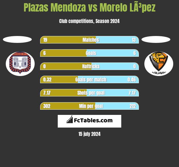 Plazas Mendoza vs Morelo LÃ³pez h2h player stats