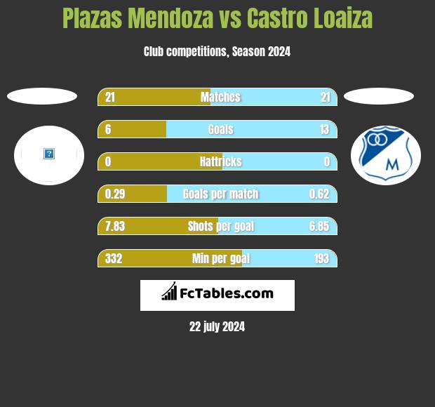 Plazas Mendoza vs Castro Loaiza h2h player stats