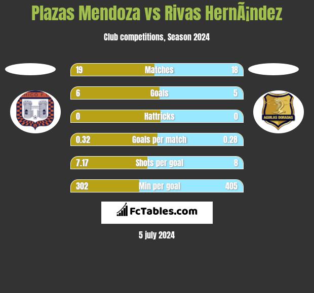 Plazas Mendoza vs Rivas HernÃ¡ndez h2h player stats