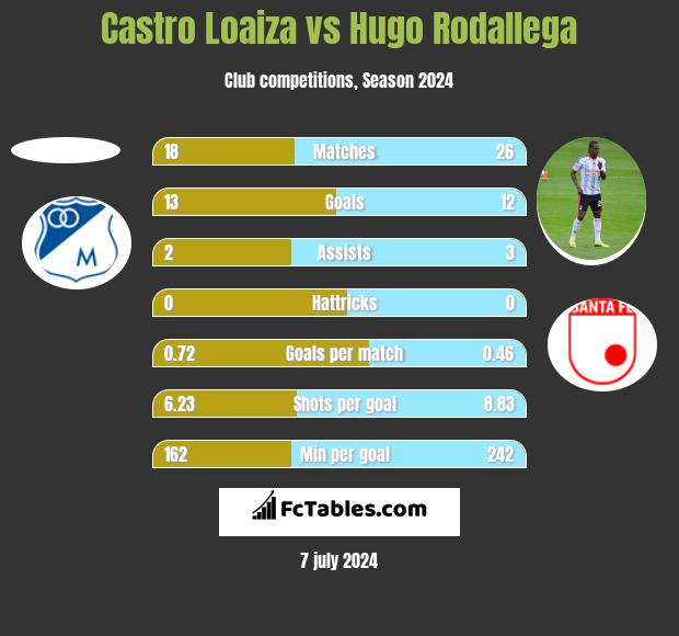 Castro Loaiza vs Hugo Rodallega h2h player stats