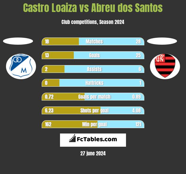 Castro Loaiza vs Abreu dos Santos h2h player stats