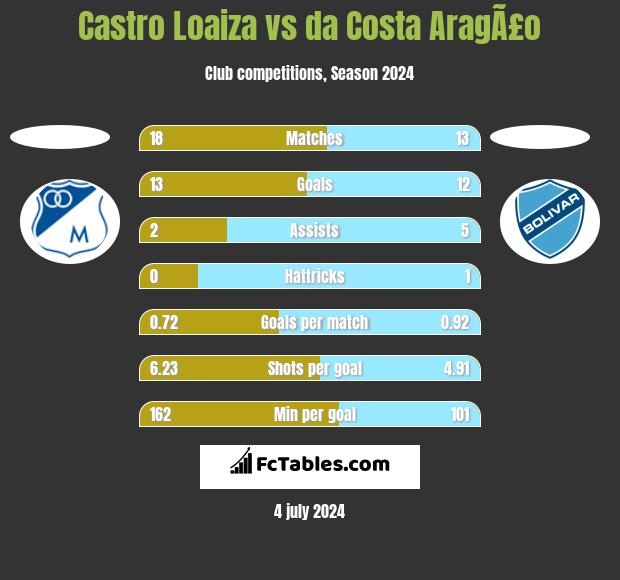 Castro Loaiza vs da Costa AragÃ£o h2h player stats
