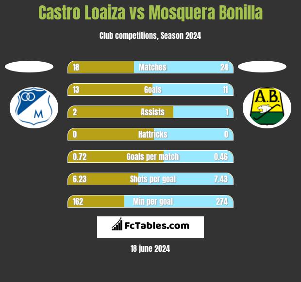 Castro Loaiza vs Mosquera Bonilla h2h player stats