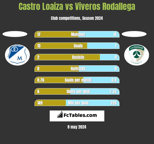 Castro Loaiza vs Viveros Rodallega h2h player stats