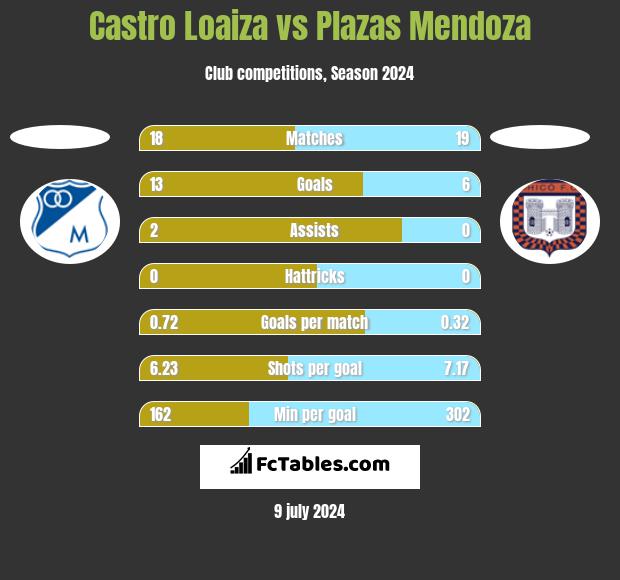 Castro Loaiza vs Plazas Mendoza h2h player stats