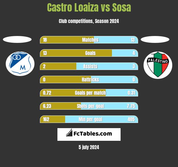 Castro Loaiza vs Sosa h2h player stats
