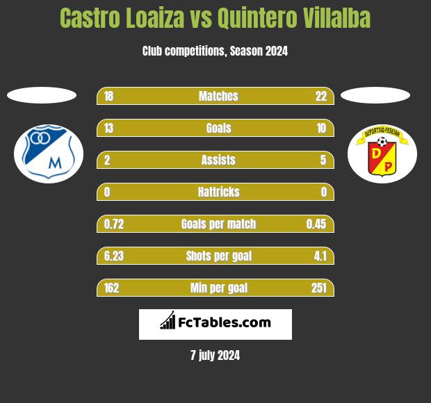 Castro Loaiza vs Quintero Villalba h2h player stats