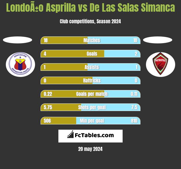LondoÃ±o Asprilla vs De Las Salas Simanca h2h player stats