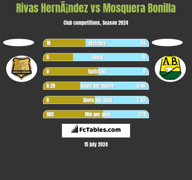 Rivas HernÃ¡ndez vs Mosquera Bonilla h2h player stats