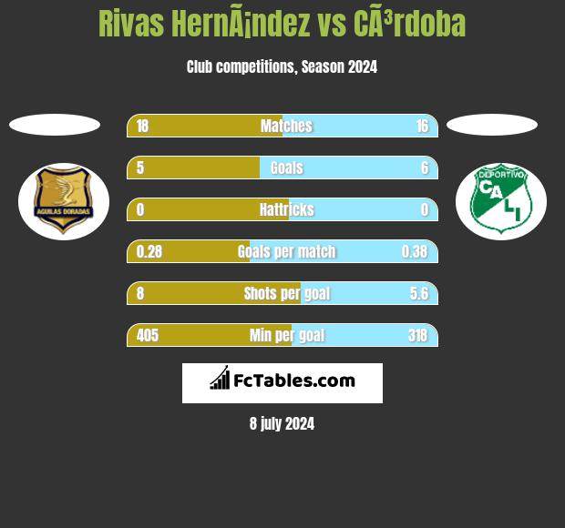 Rivas HernÃ¡ndez vs CÃ³rdoba h2h player stats