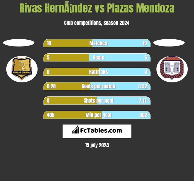Rivas HernÃ¡ndez vs Plazas Mendoza h2h player stats