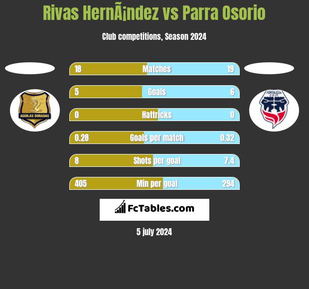 Rivas HernÃ¡ndez vs Parra Osorio h2h player stats