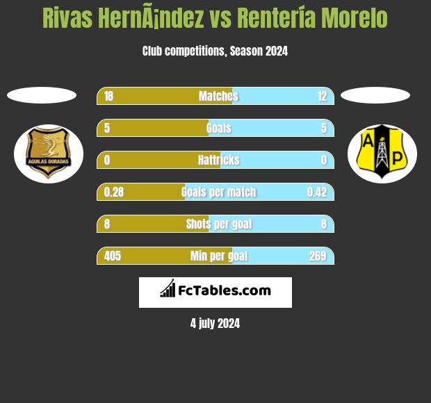Rivas HernÃ¡ndez vs Rentería Morelo h2h player stats