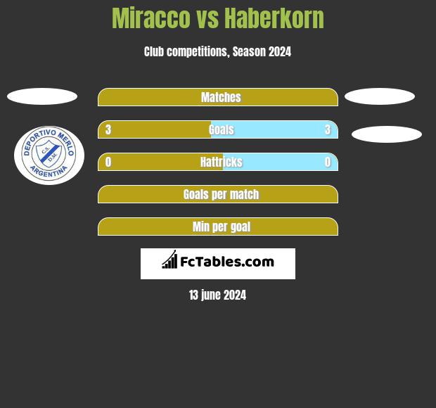 Miracco vs Haberkorn h2h player stats