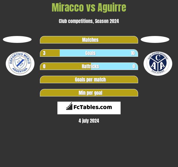 Miracco vs Aguirre h2h player stats