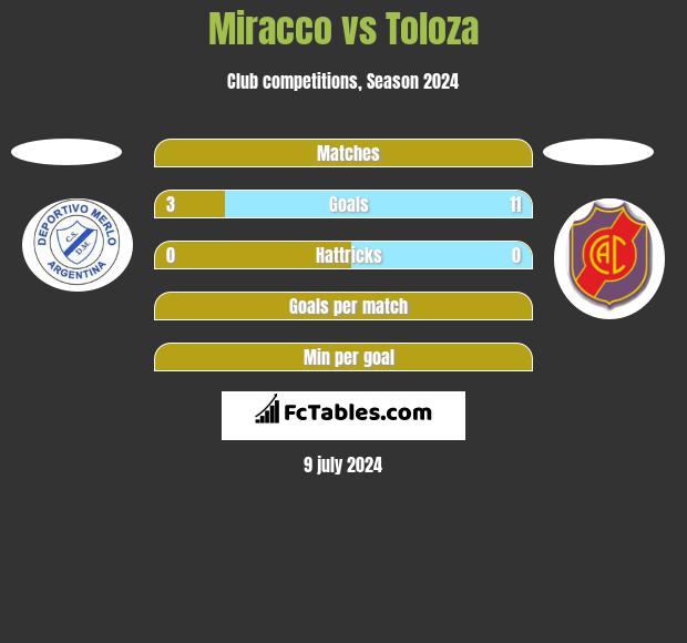 Miracco vs Toloza h2h player stats