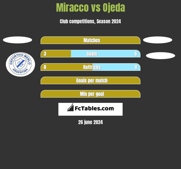 Miracco vs Ojeda h2h player stats