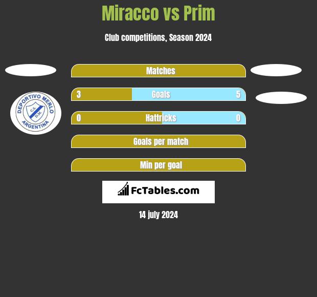 Miracco vs Prim h2h player stats