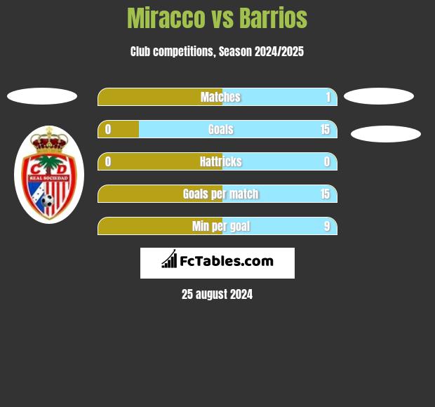 Miracco vs Barrios h2h player stats