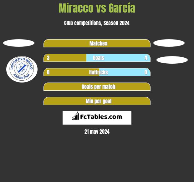 Miracco vs García h2h player stats