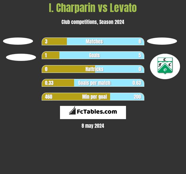 I. Charparin vs Levato h2h player stats