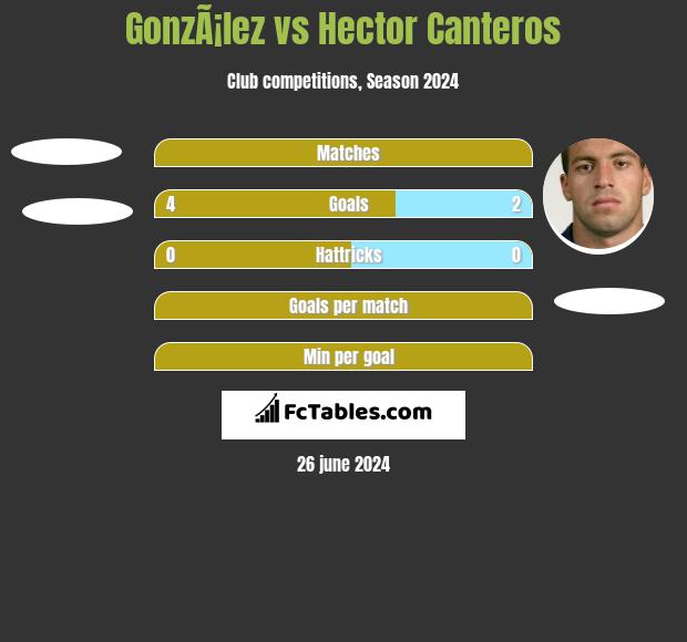 GonzÃ¡lez vs Hector Canteros h2h player stats