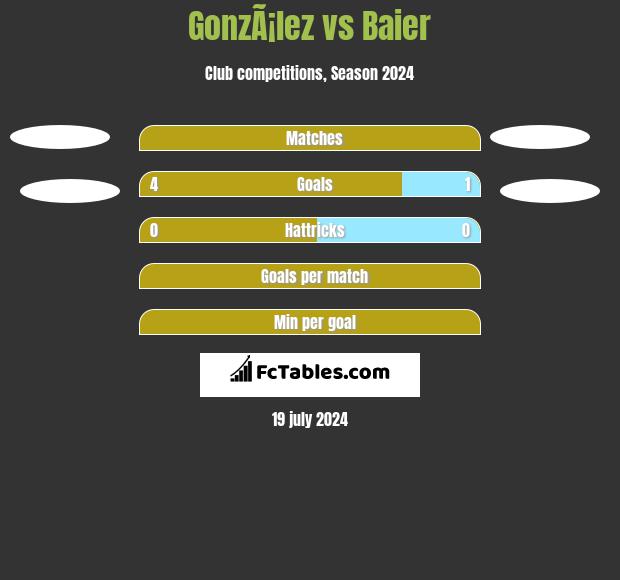 GonzÃ¡lez vs Baier h2h player stats