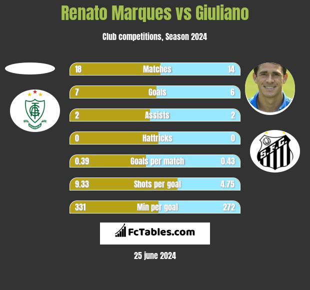Renato Marques vs Giuliano h2h player stats