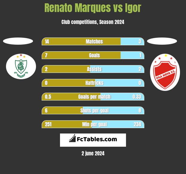Renato Marques vs Igor h2h player stats