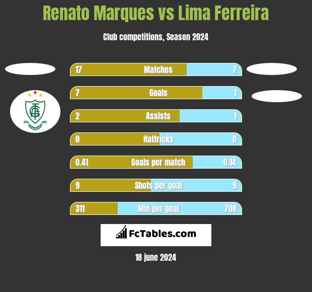 Renato Marques vs Lima Ferreira h2h player stats