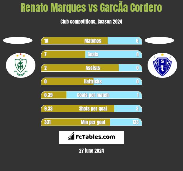 Renato Marques vs GarcÃ­a Cordero h2h player stats