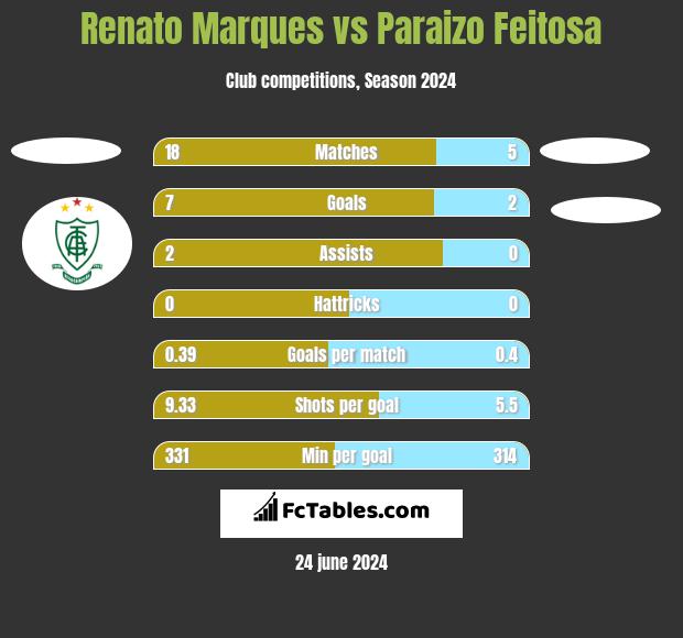 Renato Marques vs Paraizo Feitosa h2h player stats