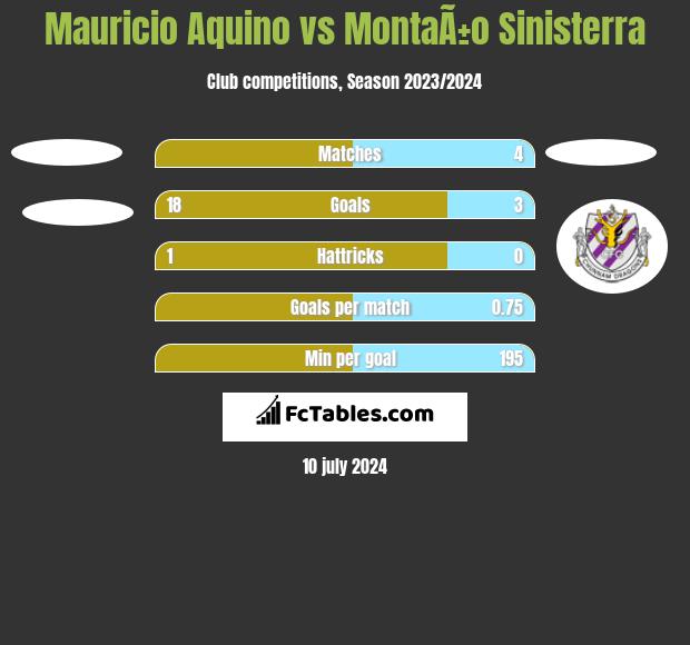 Mauricio Aquino vs MontaÃ±o Sinisterra h2h player stats