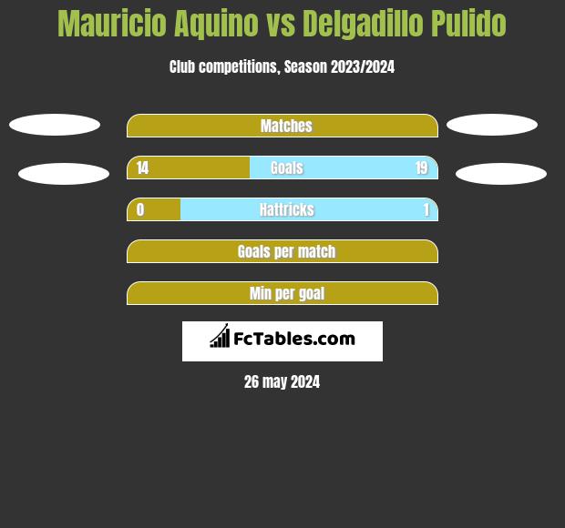 Mauricio Aquino vs Delgadillo Pulido h2h player stats