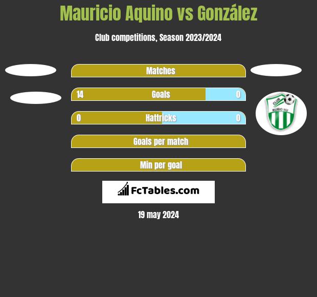 Mauricio Aquino vs González h2h player stats