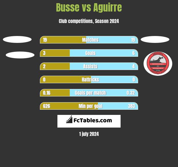 Busse vs Aguirre h2h player stats