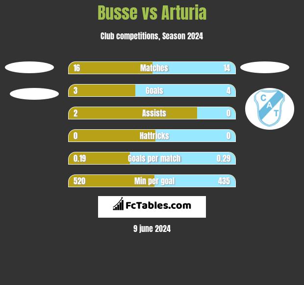 Busse vs Arturia h2h player stats