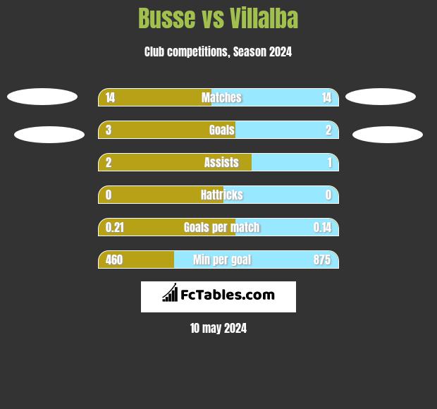 Busse vs Villalba h2h player stats