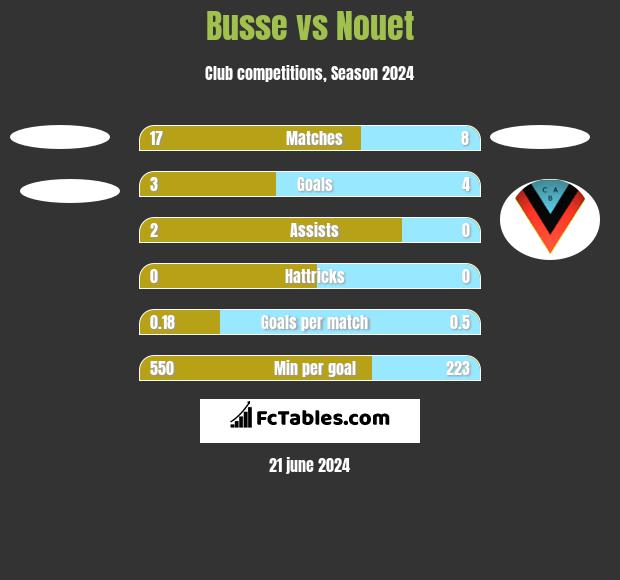 Busse vs Nouet h2h player stats